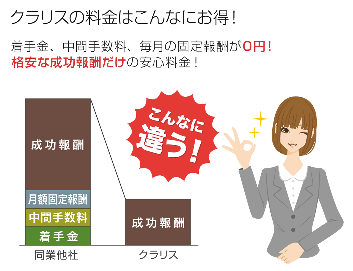 クラリスの料金はこんなにお得。着手金0円、中間手数料0円、毎月の固定報酬0円、格安な成功報酬だけの安心料金。