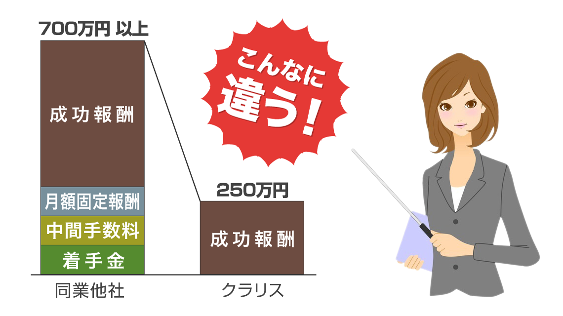 取引価格が 2,500万円超〜5,000万円以下の場合の料金グラフ。同業他社は700万円以上。クラリスなら250万円。こんなに違う！