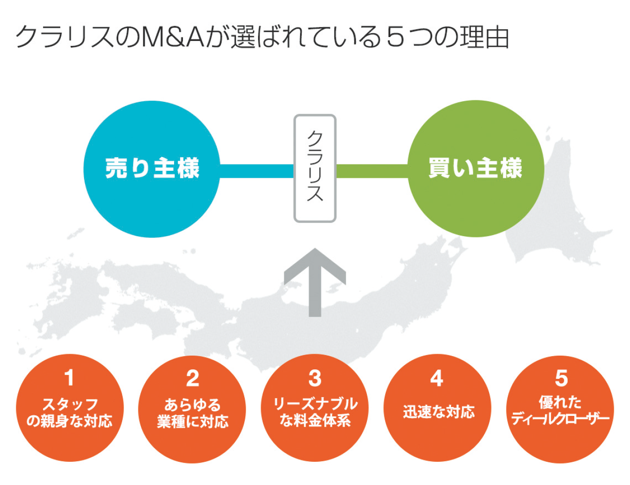 クラリスのM&Aら選ばれている5つの理由。1.スタッフの親身な対応。2.あらゆる業種に対応。3.リーズナブルな料金体系。4.迅速な対応。5.優れたディールクローザー。